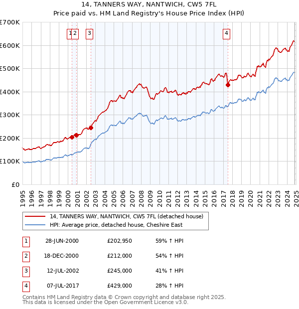 14, TANNERS WAY, NANTWICH, CW5 7FL: Price paid vs HM Land Registry's House Price Index