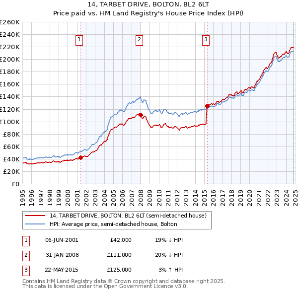 14, TARBET DRIVE, BOLTON, BL2 6LT: Price paid vs HM Land Registry's House Price Index