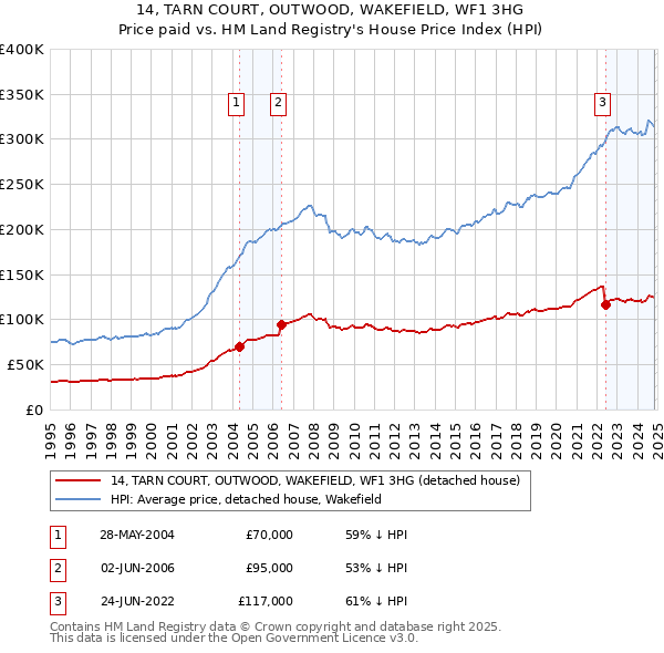 14, TARN COURT, OUTWOOD, WAKEFIELD, WF1 3HG: Price paid vs HM Land Registry's House Price Index