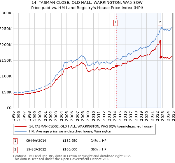 14, TASMAN CLOSE, OLD HALL, WARRINGTON, WA5 8QW: Price paid vs HM Land Registry's House Price Index