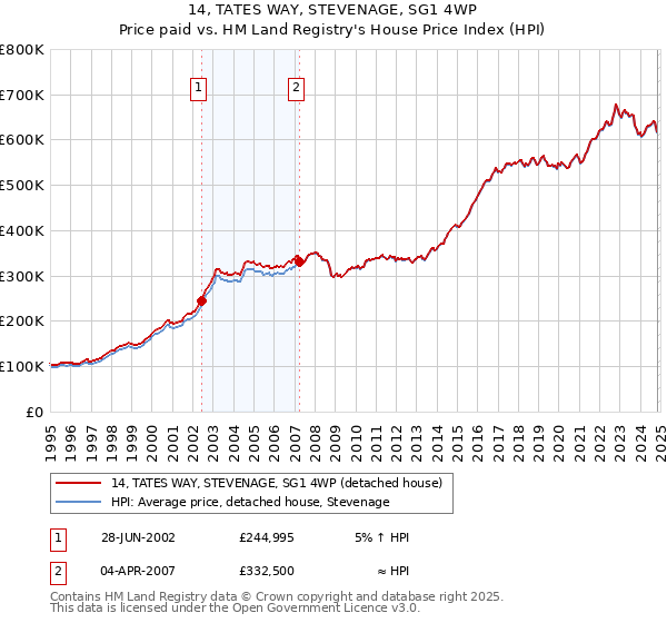 14, TATES WAY, STEVENAGE, SG1 4WP: Price paid vs HM Land Registry's House Price Index