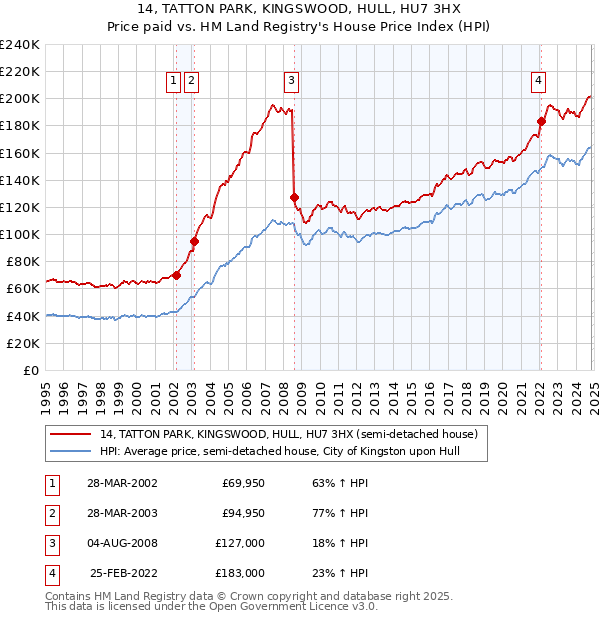 14, TATTON PARK, KINGSWOOD, HULL, HU7 3HX: Price paid vs HM Land Registry's House Price Index