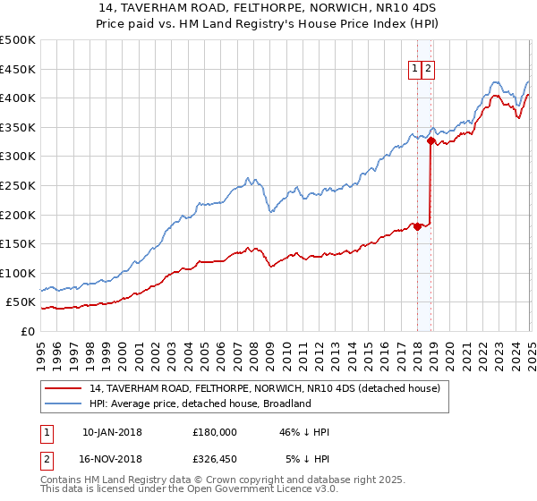 14, TAVERHAM ROAD, FELTHORPE, NORWICH, NR10 4DS: Price paid vs HM Land Registry's House Price Index