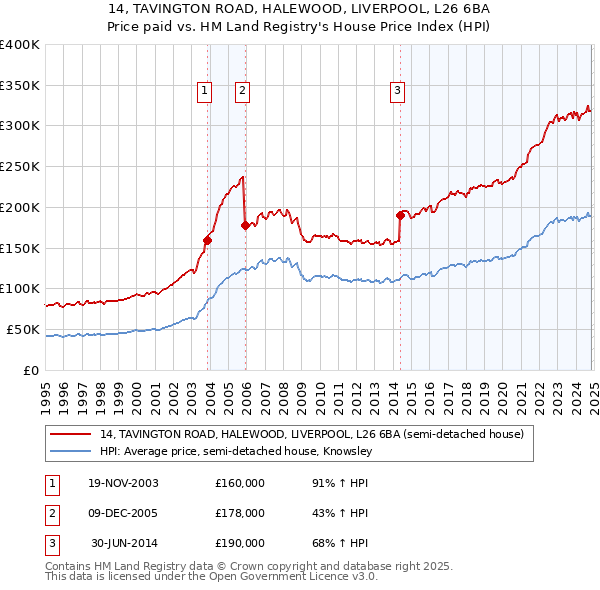 14, TAVINGTON ROAD, HALEWOOD, LIVERPOOL, L26 6BA: Price paid vs HM Land Registry's House Price Index