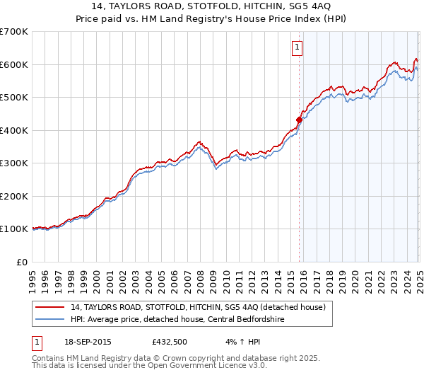 14, TAYLORS ROAD, STOTFOLD, HITCHIN, SG5 4AQ: Price paid vs HM Land Registry's House Price Index