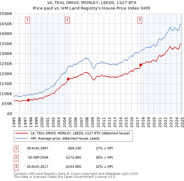 14, TEAL DRIVE, MORLEY, LEEDS, LS27 8TX: Price paid vs HM Land Registry's House Price Index