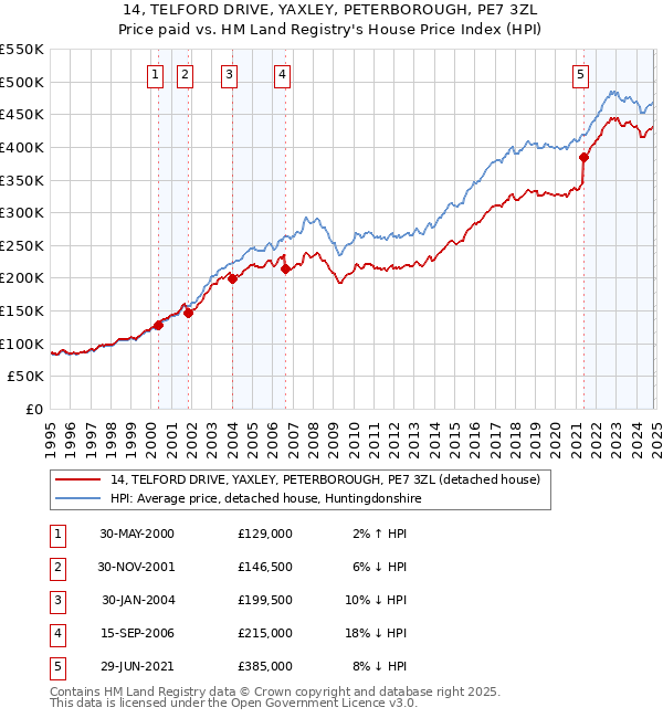 14, TELFORD DRIVE, YAXLEY, PETERBOROUGH, PE7 3ZL: Price paid vs HM Land Registry's House Price Index