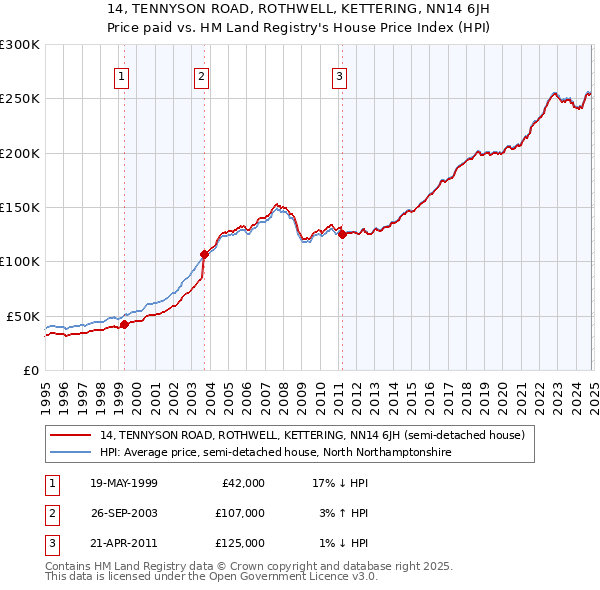 14, TENNYSON ROAD, ROTHWELL, KETTERING, NN14 6JH: Price paid vs HM Land Registry's House Price Index