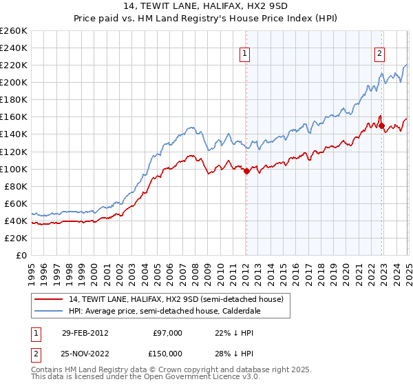 14, TEWIT LANE, HALIFAX, HX2 9SD: Price paid vs HM Land Registry's House Price Index