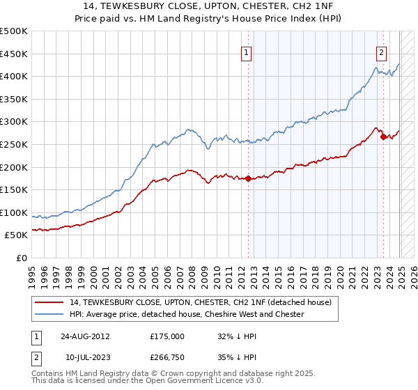 14, TEWKESBURY CLOSE, UPTON, CHESTER, CH2 1NF: Price paid vs HM Land Registry's House Price Index