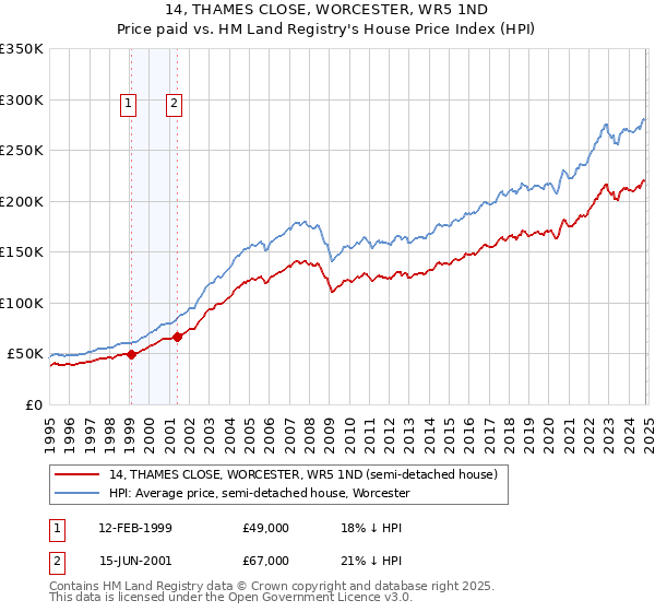 14, THAMES CLOSE, WORCESTER, WR5 1ND: Price paid vs HM Land Registry's House Price Index