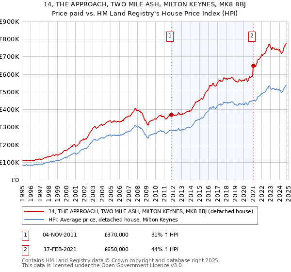 14, THE APPROACH, TWO MILE ASH, MILTON KEYNES, MK8 8BJ: Price paid vs HM Land Registry's House Price Index