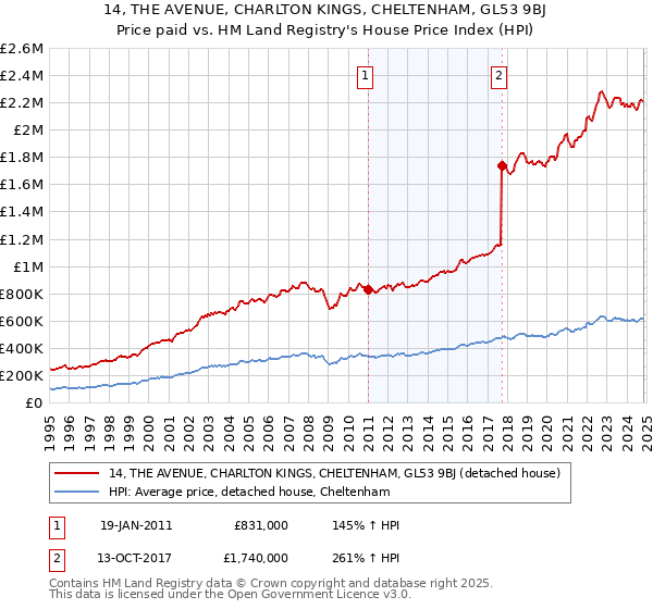 14, THE AVENUE, CHARLTON KINGS, CHELTENHAM, GL53 9BJ: Price paid vs HM Land Registry's House Price Index