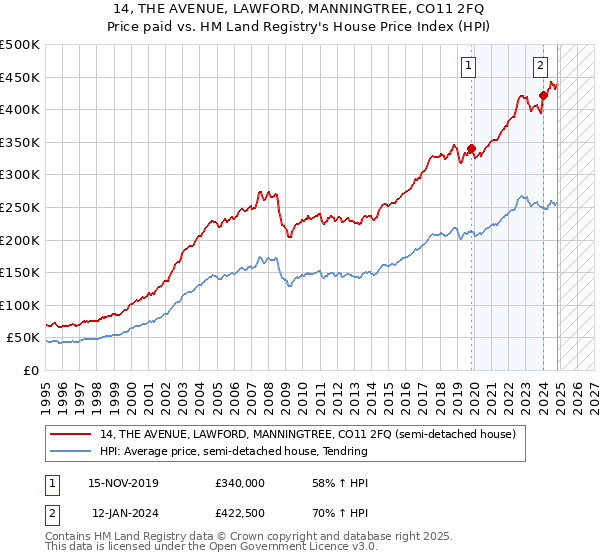 14, THE AVENUE, LAWFORD, MANNINGTREE, CO11 2FQ: Price paid vs HM Land Registry's House Price Index