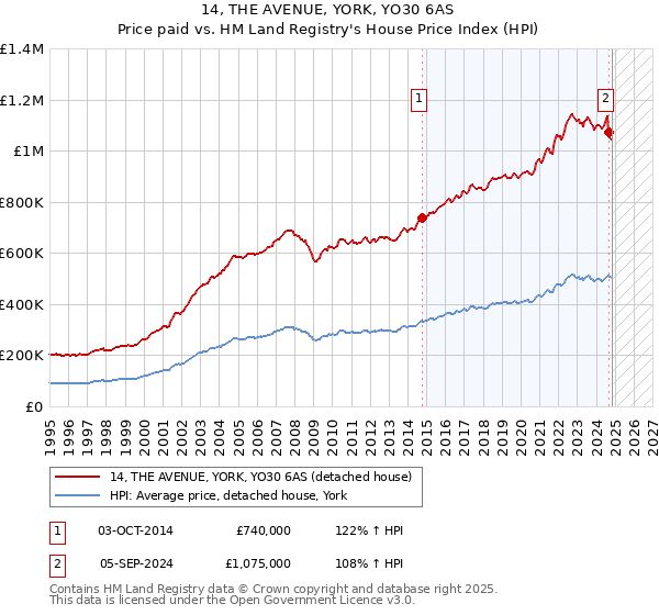 14, THE AVENUE, YORK, YO30 6AS: Price paid vs HM Land Registry's House Price Index