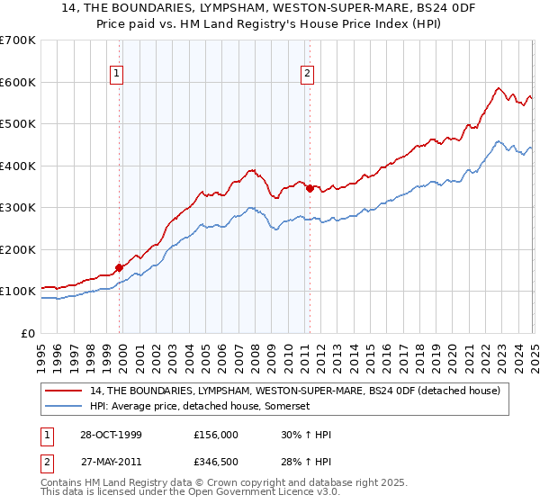 14, THE BOUNDARIES, LYMPSHAM, WESTON-SUPER-MARE, BS24 0DF: Price paid vs HM Land Registry's House Price Index