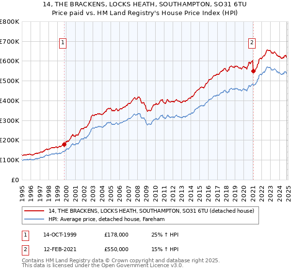 14, THE BRACKENS, LOCKS HEATH, SOUTHAMPTON, SO31 6TU: Price paid vs HM Land Registry's House Price Index