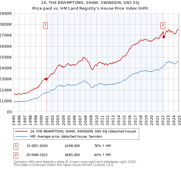 14, THE BRAMPTONS, SHAW, SWINDON, SN5 5SJ: Price paid vs HM Land Registry's House Price Index