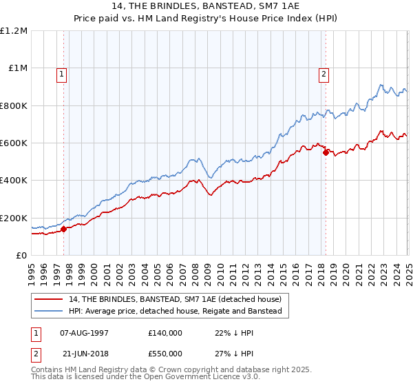 14, THE BRINDLES, BANSTEAD, SM7 1AE: Price paid vs HM Land Registry's House Price Index