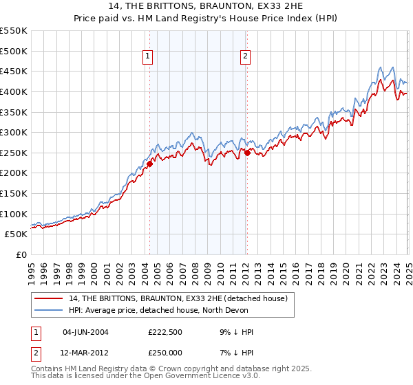 14, THE BRITTONS, BRAUNTON, EX33 2HE: Price paid vs HM Land Registry's House Price Index