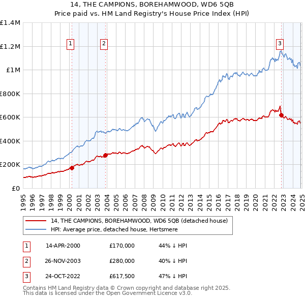 14, THE CAMPIONS, BOREHAMWOOD, WD6 5QB: Price paid vs HM Land Registry's House Price Index