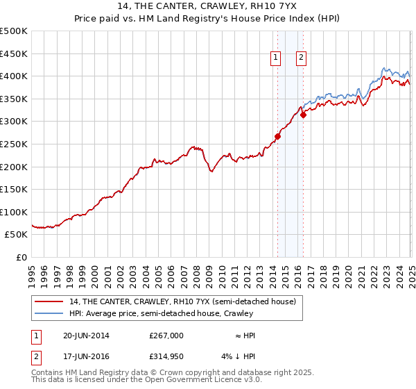 14, THE CANTER, CRAWLEY, RH10 7YX: Price paid vs HM Land Registry's House Price Index