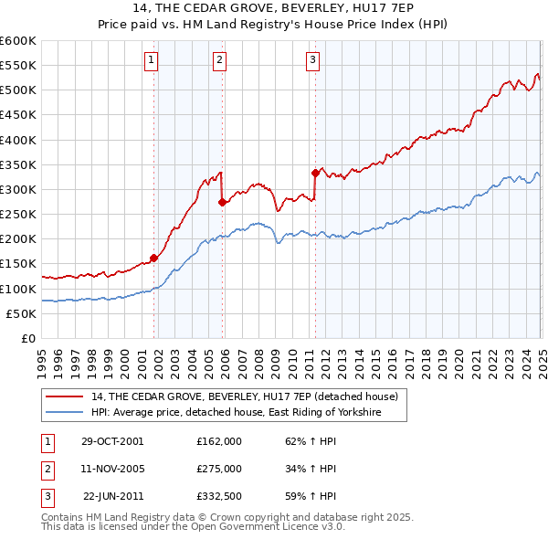 14, THE CEDAR GROVE, BEVERLEY, HU17 7EP: Price paid vs HM Land Registry's House Price Index