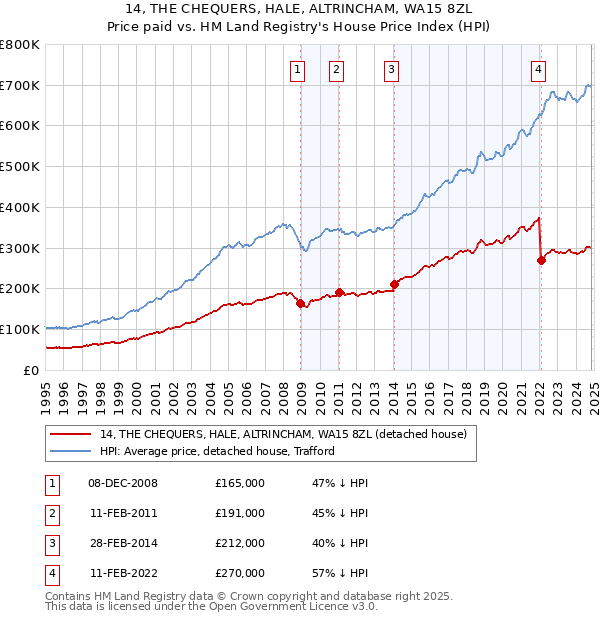 14, THE CHEQUERS, HALE, ALTRINCHAM, WA15 8ZL: Price paid vs HM Land Registry's House Price Index