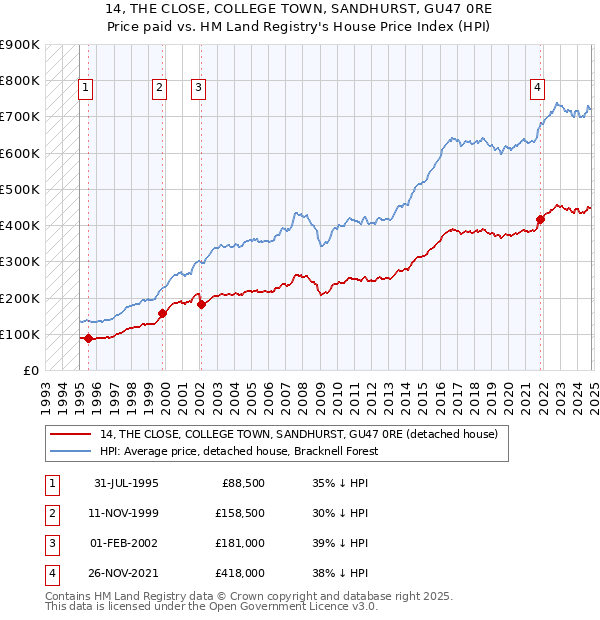 14, THE CLOSE, COLLEGE TOWN, SANDHURST, GU47 0RE: Price paid vs HM Land Registry's House Price Index