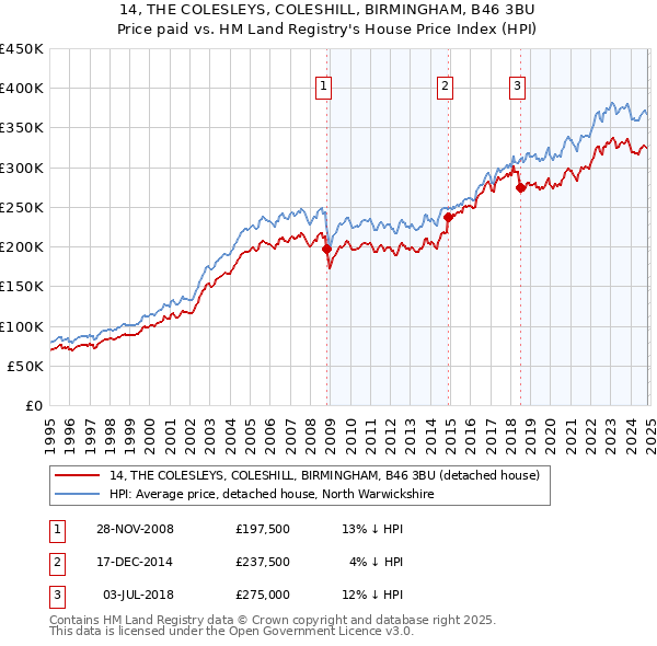 14, THE COLESLEYS, COLESHILL, BIRMINGHAM, B46 3BU: Price paid vs HM Land Registry's House Price Index