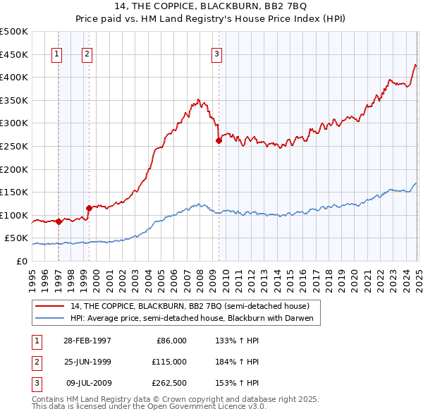 14, THE COPPICE, BLACKBURN, BB2 7BQ: Price paid vs HM Land Registry's House Price Index