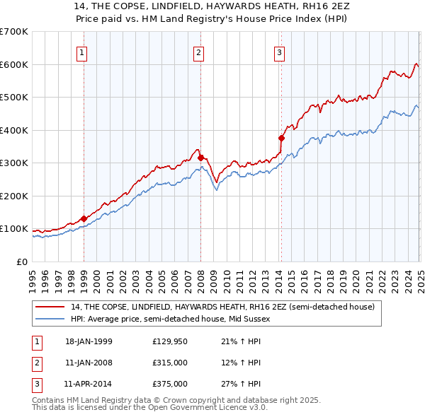 14, THE COPSE, LINDFIELD, HAYWARDS HEATH, RH16 2EZ: Price paid vs HM Land Registry's House Price Index