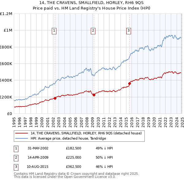 14, THE CRAVENS, SMALLFIELD, HORLEY, RH6 9QS: Price paid vs HM Land Registry's House Price Index