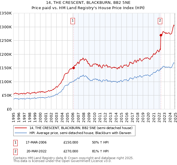 14, THE CRESCENT, BLACKBURN, BB2 5NE: Price paid vs HM Land Registry's House Price Index