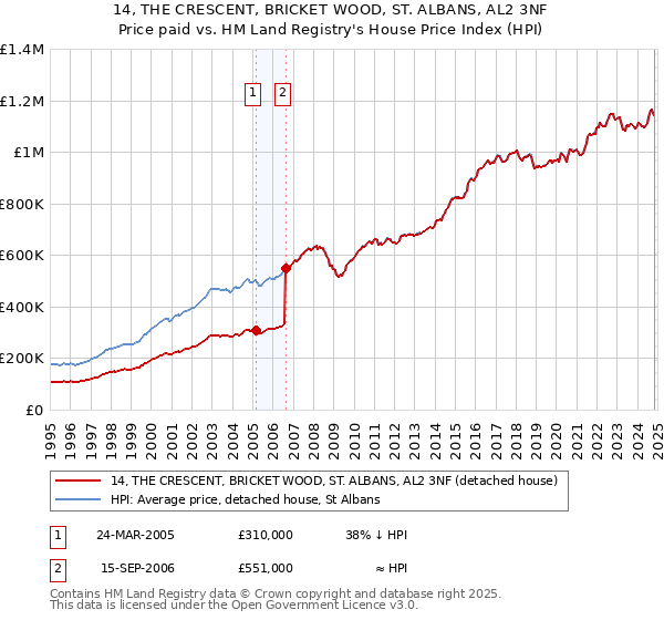 14, THE CRESCENT, BRICKET WOOD, ST. ALBANS, AL2 3NF: Price paid vs HM Land Registry's House Price Index