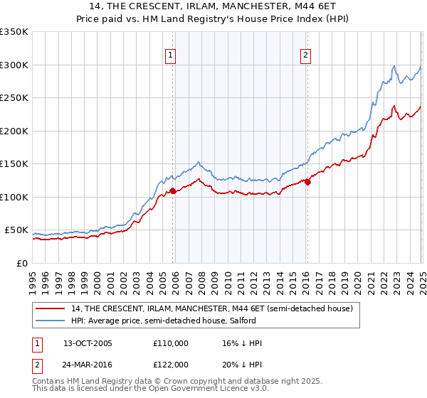 14, THE CRESCENT, IRLAM, MANCHESTER, M44 6ET: Price paid vs HM Land Registry's House Price Index