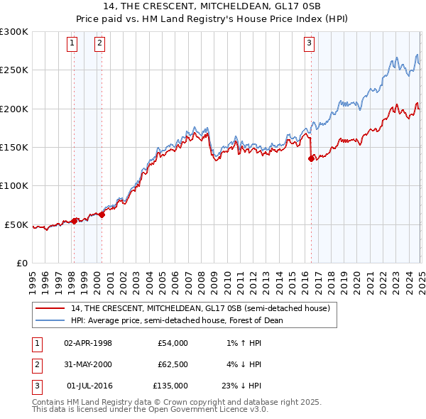 14, THE CRESCENT, MITCHELDEAN, GL17 0SB: Price paid vs HM Land Registry's House Price Index