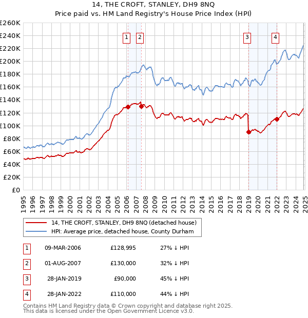 14, THE CROFT, STANLEY, DH9 8NQ: Price paid vs HM Land Registry's House Price Index