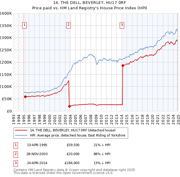 14, THE DELL, BEVERLEY, HU17 0RF: Price paid vs HM Land Registry's House Price Index