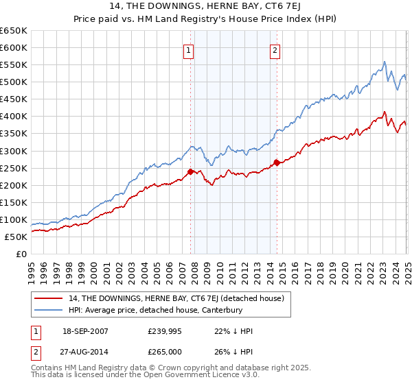 14, THE DOWNINGS, HERNE BAY, CT6 7EJ: Price paid vs HM Land Registry's House Price Index