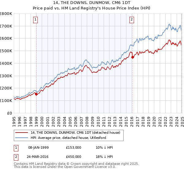 14, THE DOWNS, DUNMOW, CM6 1DT: Price paid vs HM Land Registry's House Price Index