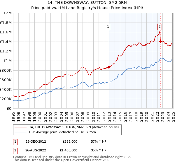 14, THE DOWNSWAY, SUTTON, SM2 5RN: Price paid vs HM Land Registry's House Price Index