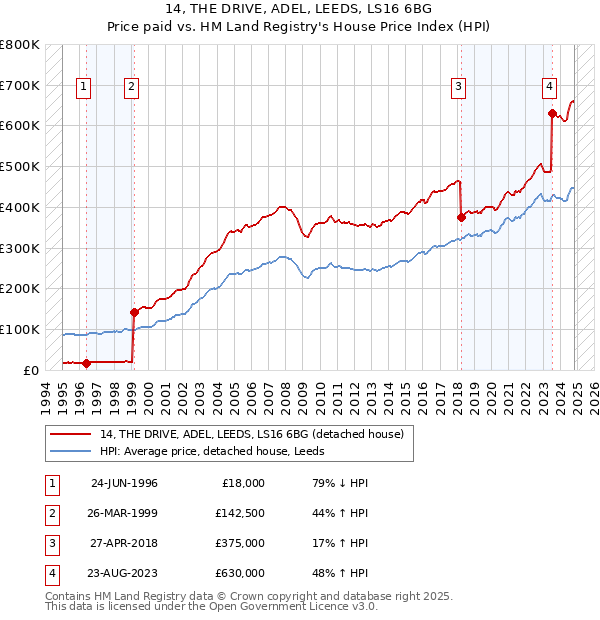 14, THE DRIVE, ADEL, LEEDS, LS16 6BG: Price paid vs HM Land Registry's House Price Index