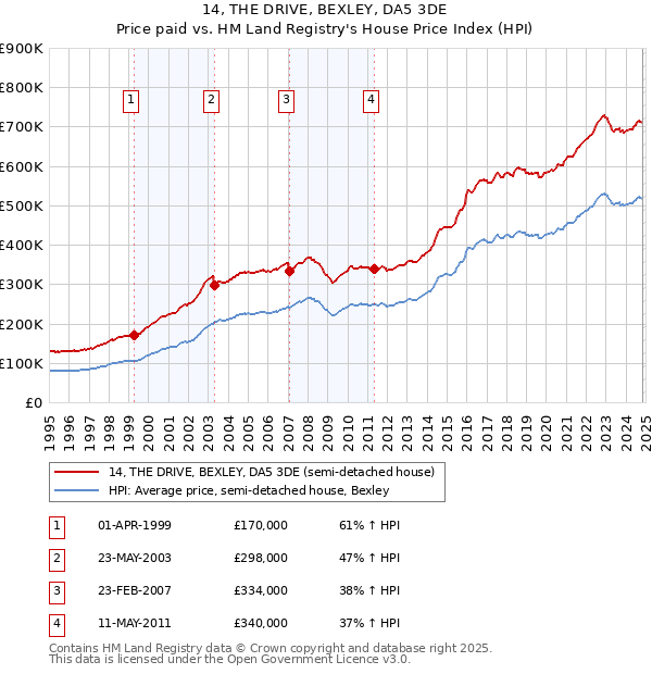 14, THE DRIVE, BEXLEY, DA5 3DE: Price paid vs HM Land Registry's House Price Index