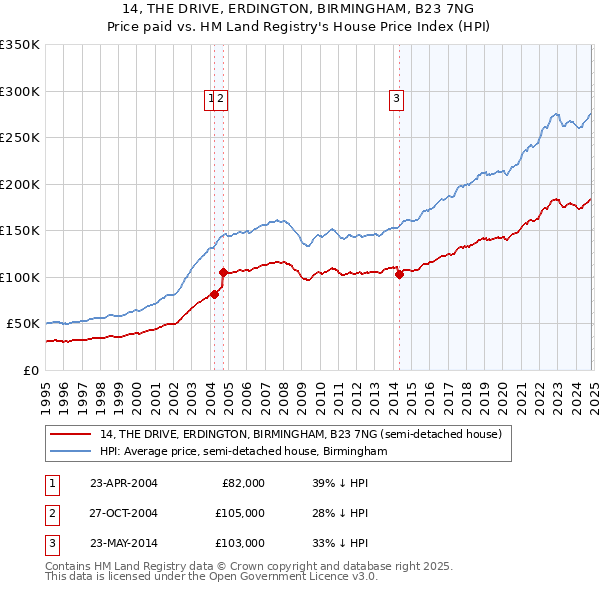 14, THE DRIVE, ERDINGTON, BIRMINGHAM, B23 7NG: Price paid vs HM Land Registry's House Price Index