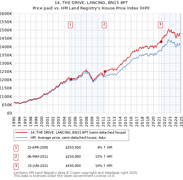 14, THE DRIVE, LANCING, BN15 8PT: Price paid vs HM Land Registry's House Price Index