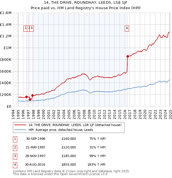 14, THE DRIVE, ROUNDHAY, LEEDS, LS8 1JF: Price paid vs HM Land Registry's House Price Index