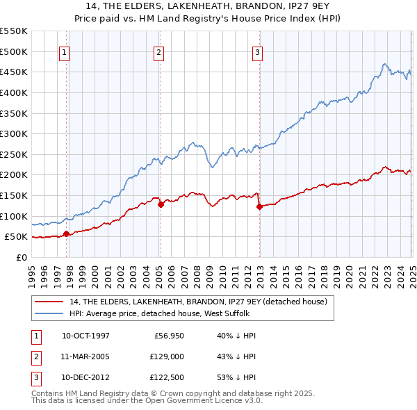 14, THE ELDERS, LAKENHEATH, BRANDON, IP27 9EY: Price paid vs HM Land Registry's House Price Index