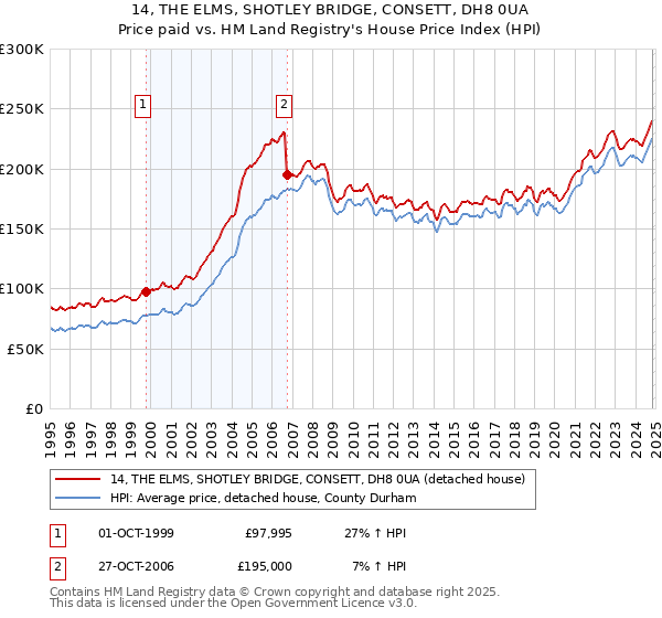 14, THE ELMS, SHOTLEY BRIDGE, CONSETT, DH8 0UA: Price paid vs HM Land Registry's House Price Index