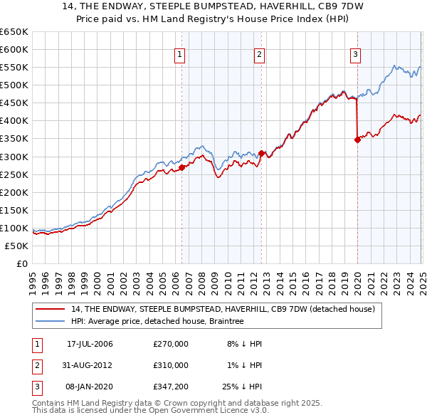 14, THE ENDWAY, STEEPLE BUMPSTEAD, HAVERHILL, CB9 7DW: Price paid vs HM Land Registry's House Price Index